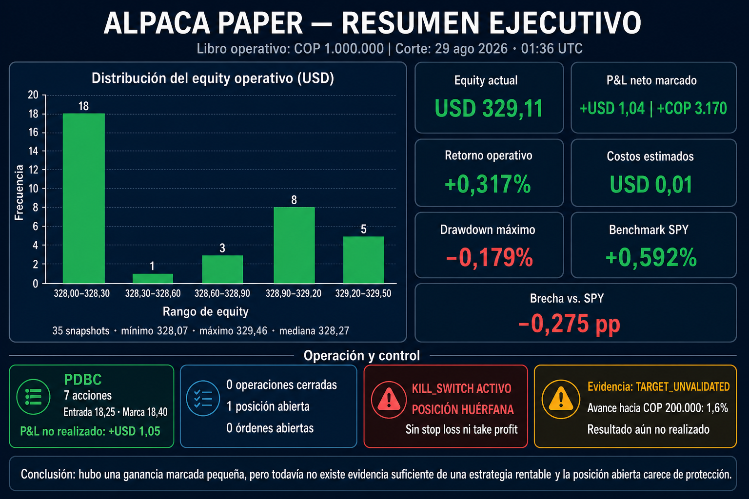 Ligera Trading Systems: Turn one explicit strategy into an auditable Paper workflow with evidence, hard risk gates, reconciliation and a kill switch.